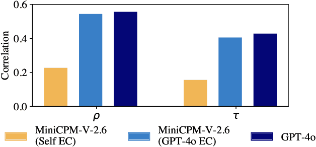 Figure 3 for Automatic Evaluation for Text-to-image Generation: Task-decomposed Framework, Distilled Training, and Meta-evaluation Benchmark