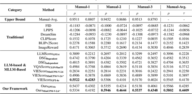 Figure 2 for Automatic Evaluation for Text-to-image Generation: Task-decomposed Framework, Distilled Training, and Meta-evaluation Benchmark