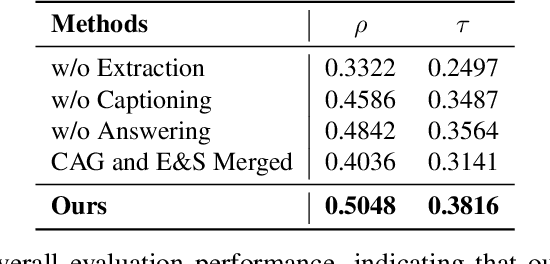 Figure 4 for Automatic Evaluation for Text-to-image Generation: Task-decomposed Framework, Distilled Training, and Meta-evaluation Benchmark