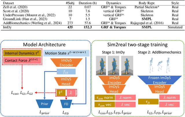 Figure 4 for ImDy: Human Inverse Dynamics from Imitated Observations