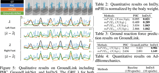 Figure 3 for ImDy: Human Inverse Dynamics from Imitated Observations