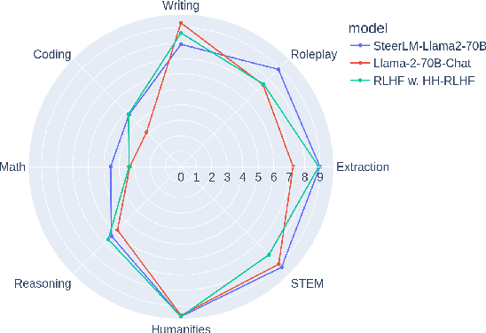 Figure 4 for HelpSteer: Multi-attribute Helpfulness Dataset for SteerLM