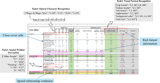 Figure 1 for Vision Language Models for Spreadsheet Understanding: Challenges and Opportunities