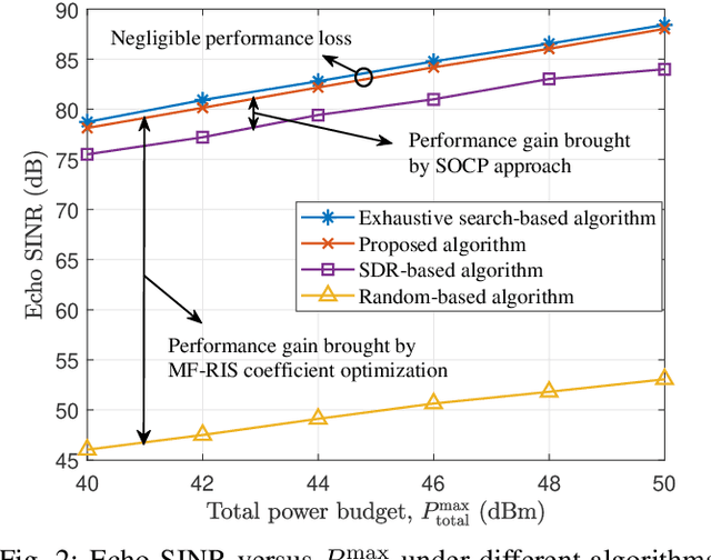 Figure 2 for Multi-Functional RIS Integrated Sensing and Communications for 6G Networks