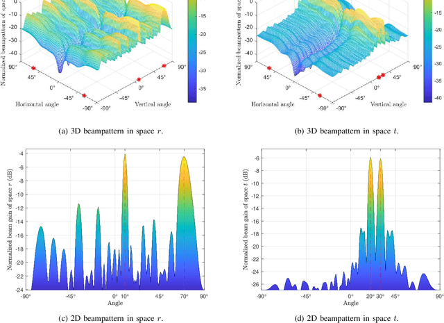 Figure 4 for Multi-Functional RIS Integrated Sensing and Communications for 6G Networks