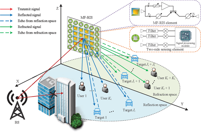 Figure 1 for Multi-Functional RIS Integrated Sensing and Communications for 6G Networks