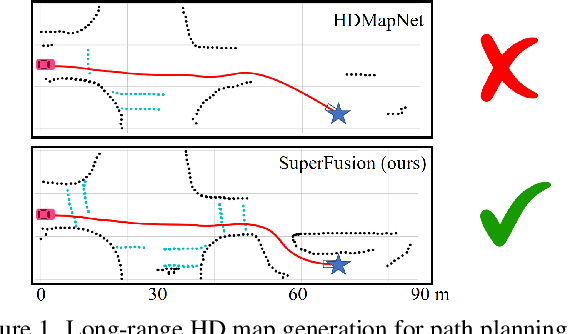 Figure 1 for SuperFusion: Multilevel LiDAR-Camera Fusion for Long-Range HD Map Generation and Prediction