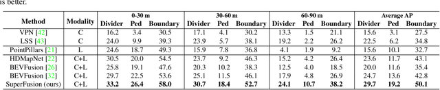 Figure 4 for SuperFusion: Multilevel LiDAR-Camera Fusion for Long-Range HD Map Generation and Prediction