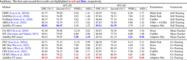 Figure 2 for Adaptive Mix for Semi-Supervised Medical Image Segmentation