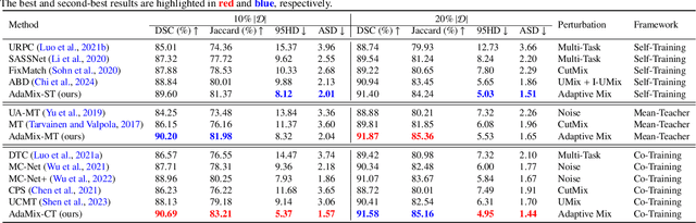 Figure 4 for Adaptive Mix for Semi-Supervised Medical Image Segmentation