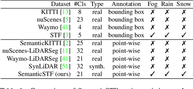 Figure 1 for 3D Semantic Segmentation in the Wild: Learning Generalized Models for Adverse-Condition Point Clouds