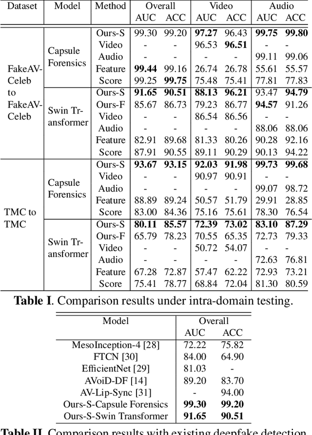 Figure 2 for Integrating Audio-Visual Features for Multimodal Deepfake Detection