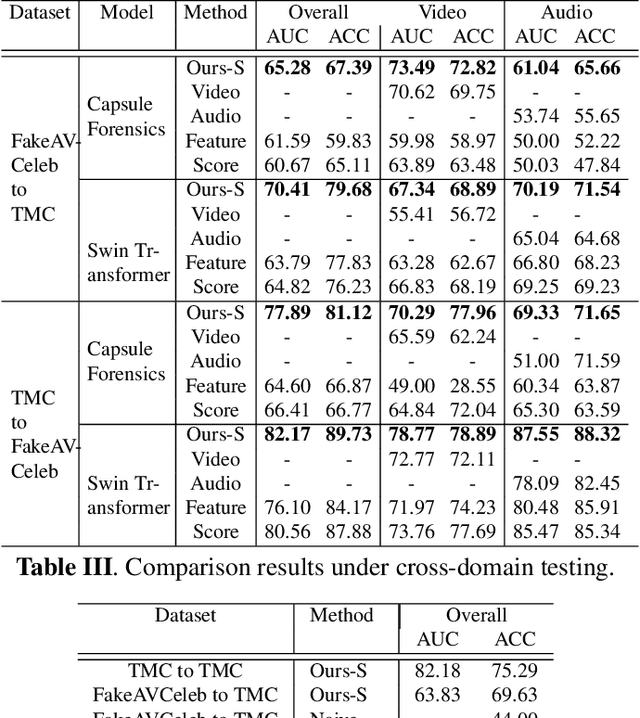 Figure 3 for Integrating Audio-Visual Features for Multimodal Deepfake Detection