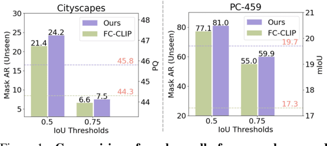 Figure 1 for FrozenSeg: Harmonizing Frozen Foundation Models for Open-Vocabulary Segmentation