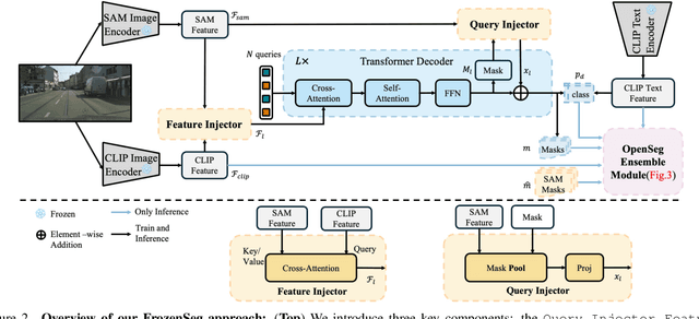 Figure 3 for FrozenSeg: Harmonizing Frozen Foundation Models for Open-Vocabulary Segmentation