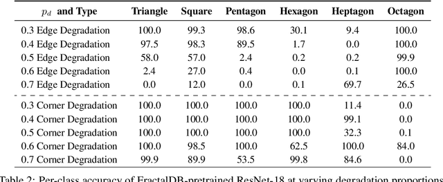 Figure 4 for Degraded Polygons Raise Fundamental Questions of Neural Network Perception