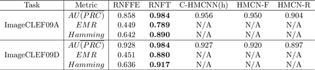 Figure 2 for TLMCM Network for Medical Image Hierarchical Multi-Label Classification