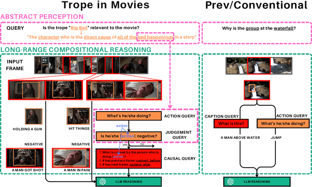 Figure 1 for Investigating Video Reasoning Capability of Large Language Models with Tropes in Movies