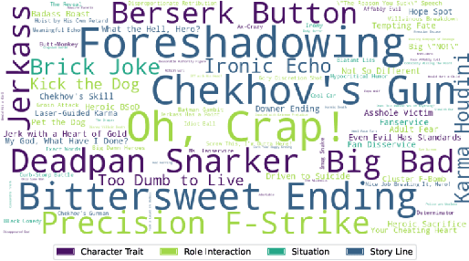 Figure 2 for Investigating Video Reasoning Capability of Large Language Models with Tropes in Movies