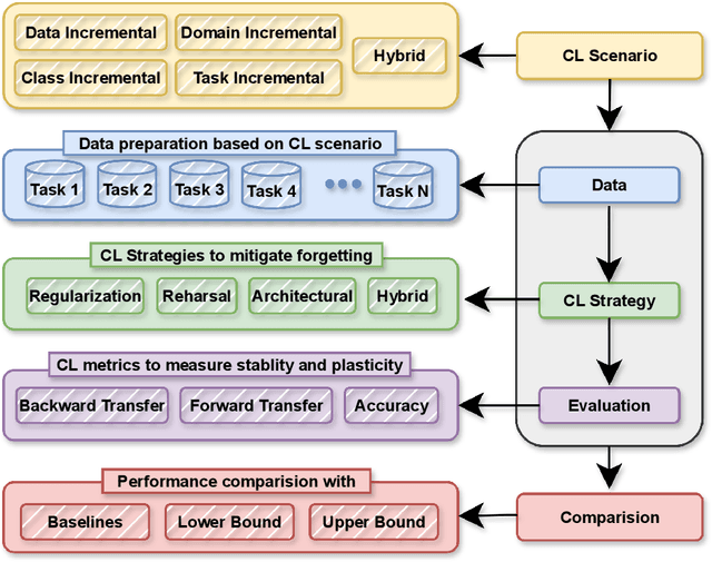 Figure 1 for Characterizing Continual Learning Scenarios and Strategies for Audio Analysis