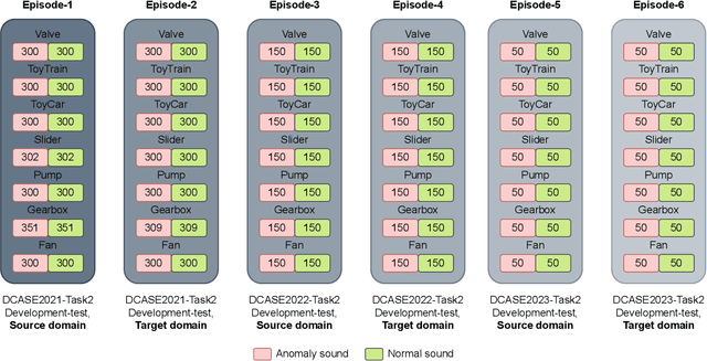 Figure 2 for Characterizing Continual Learning Scenarios and Strategies for Audio Analysis