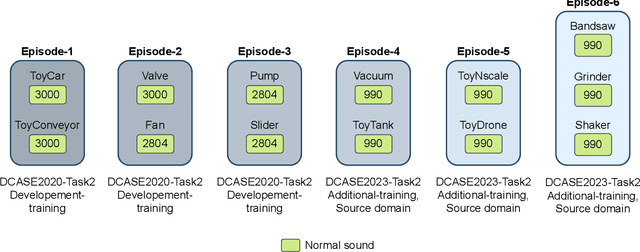 Figure 3 for Characterizing Continual Learning Scenarios and Strategies for Audio Analysis