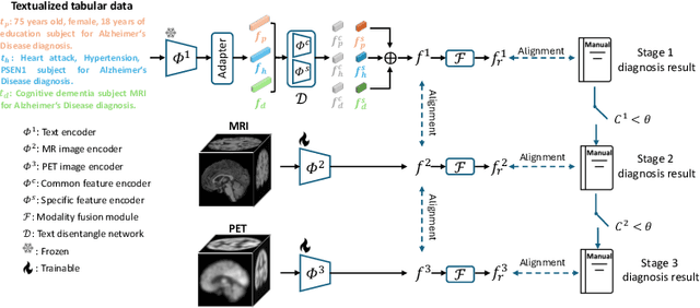 Figure 1 for A Progressive Single-Modality to Multi-Modality Classification Framework for Alzheimer's Disease Sub-type Diagnosis