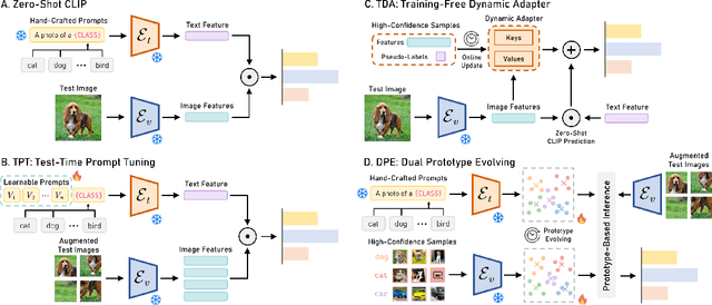 Figure 1 for Dual Prototype Evolving for Test-Time Generalization of Vision-Language Models