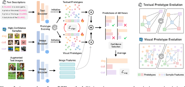 Figure 3 for Dual Prototype Evolving for Test-Time Generalization of Vision-Language Models