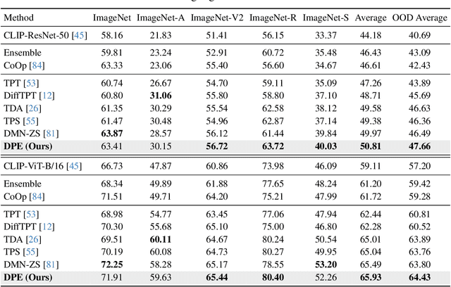 Figure 2 for Dual Prototype Evolving for Test-Time Generalization of Vision-Language Models