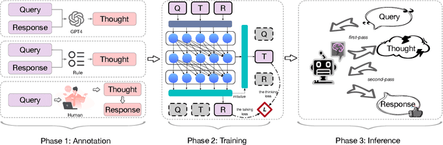 Figure 3 for Dual-Layer Training and Decoding of Large Language Model with Simultaneously Thinking and Speaking