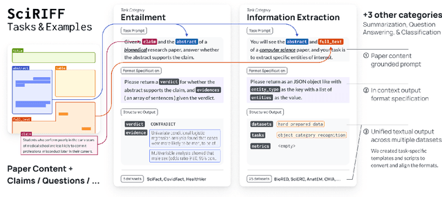 Figure 1 for SciRIFF: A Resource to Enhance Language Model Instruction-Following over Scientific Literature