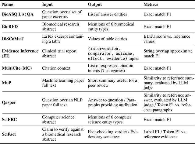 Figure 2 for SciRIFF: A Resource to Enhance Language Model Instruction-Following over Scientific Literature