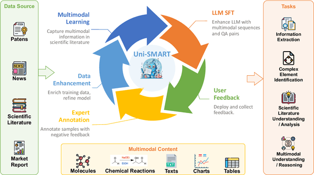 Figure 3 for Uni-SMART: Universal Science Multimodal Analysis and Research Transformer