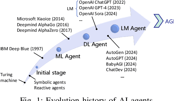 Figure 1 for Large Model Agents: State-of-the-Art, Cooperation Paradigms, Security and Privacy, and Future Trends