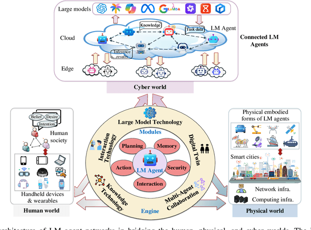 Figure 3 for Large Model Agents: State-of-the-Art, Cooperation Paradigms, Security and Privacy, and Future Trends