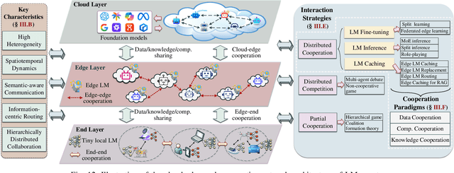 Figure 4 for Large Model Agents: State-of-the-Art, Cooperation Paradigms, Security and Privacy, and Future Trends