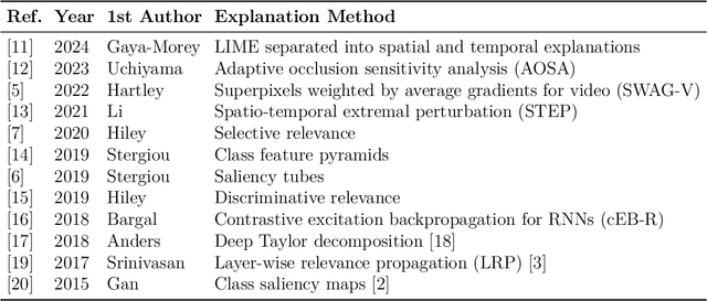 Figure 1 for Local Agnostic Video Explanations: a Study on the Applicability of Removal-Based Explanations to Video