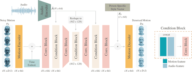 Figure 2 for 3DiFACE: Diffusion-based Speech-driven 3D Facial Animation and Editing