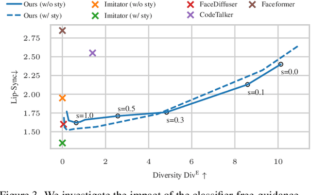 Figure 4 for 3DiFACE: Diffusion-based Speech-driven 3D Facial Animation and Editing