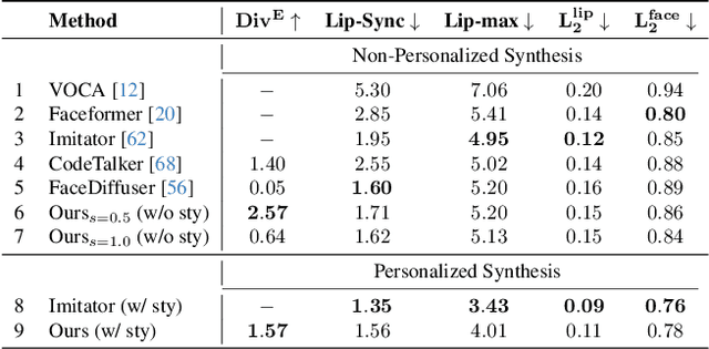 Figure 1 for 3DiFACE: Diffusion-based Speech-driven 3D Facial Animation and Editing