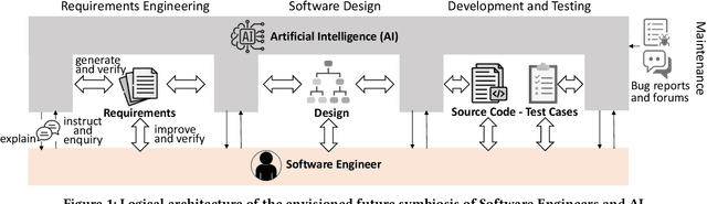 Figure 1 for The Future of Software Engineering in an AI-Driven World