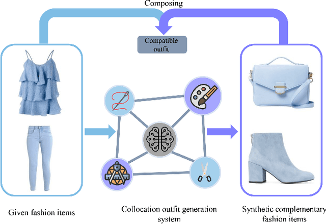 Figure 1 for COutfitGAN: Learning to Synthesize Compatible Outfits Supervised by Silhouette Masks and Fashion Styles