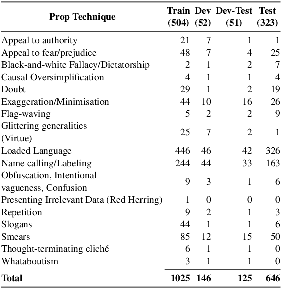 Figure 2 for Overview of the WANLP 2022 Shared Task on Propaganda Detection in Arabic