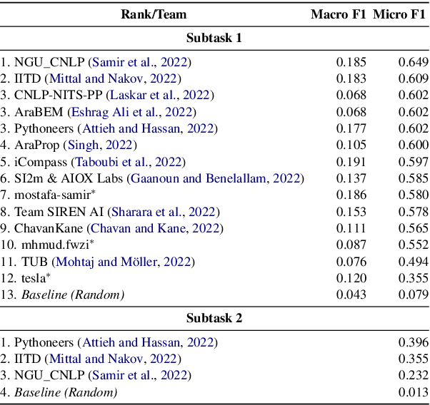 Figure 4 for Overview of the WANLP 2022 Shared Task on Propaganda Detection in Arabic