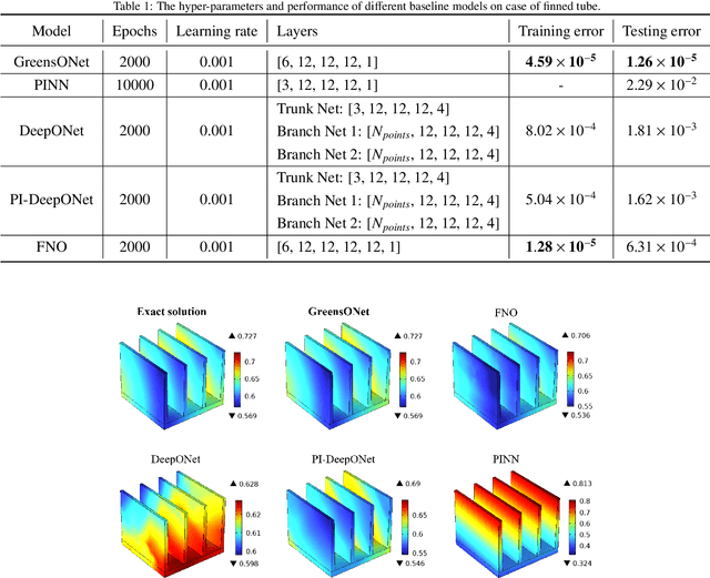 Figure 2 for An explainable operator approximation framework under the guideline of Green's function