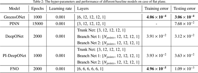 Figure 4 for An explainable operator approximation framework under the guideline of Green's function