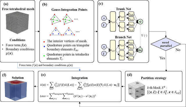 Figure 1 for An explainable operator approximation framework under the guideline of Green's function