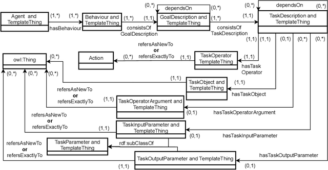 Figure 1 for The Ontology for Agents, Systems and Integration of Services: OASIS version 2