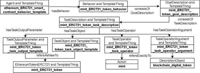 Figure 2 for The Ontology for Agents, Systems and Integration of Services: OASIS version 2